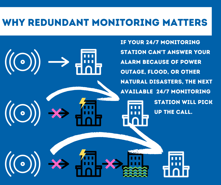 Security System Monitoring 